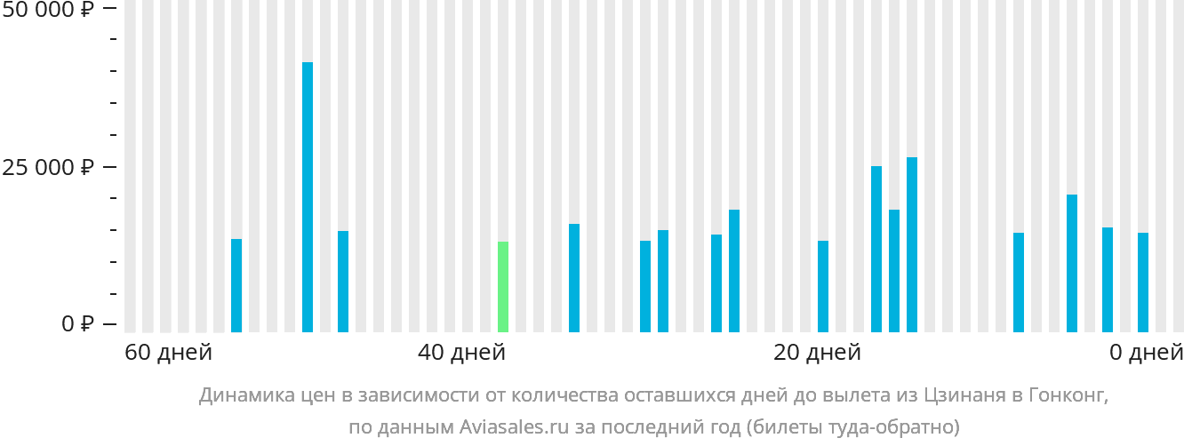 Динамика цен в зависимости от количества оставшихся дней до вылета из Цзинаня в Гонконг