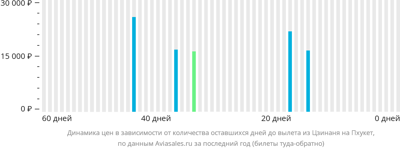 Динамика цен в зависимости от количества оставшихся дней до вылета из Цзинаня на Пхукет