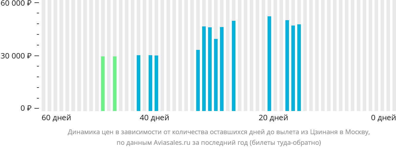 Динамика цен в зависимости от количества оставшихся дней до вылета из Цзинаня в Москву