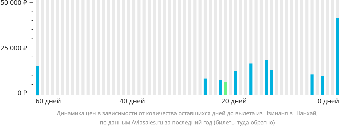 Динамика цен в зависимости от количества оставшихся дней до вылета из Цзинаня в Шанхай