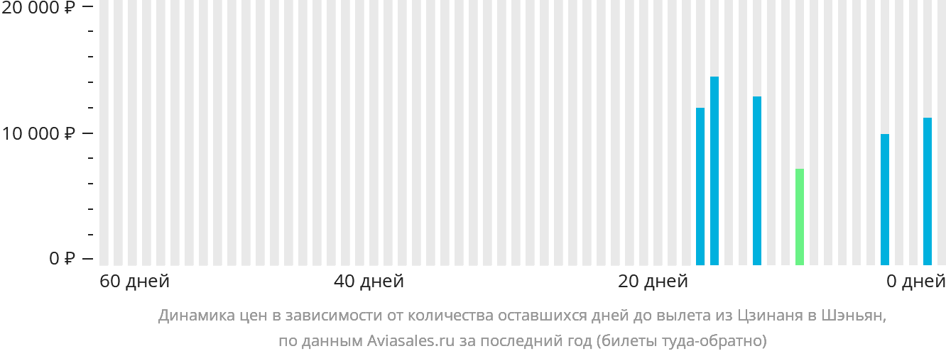 Динамика цен в зависимости от количества оставшихся дней до вылета из Цзинаня в Шэньян