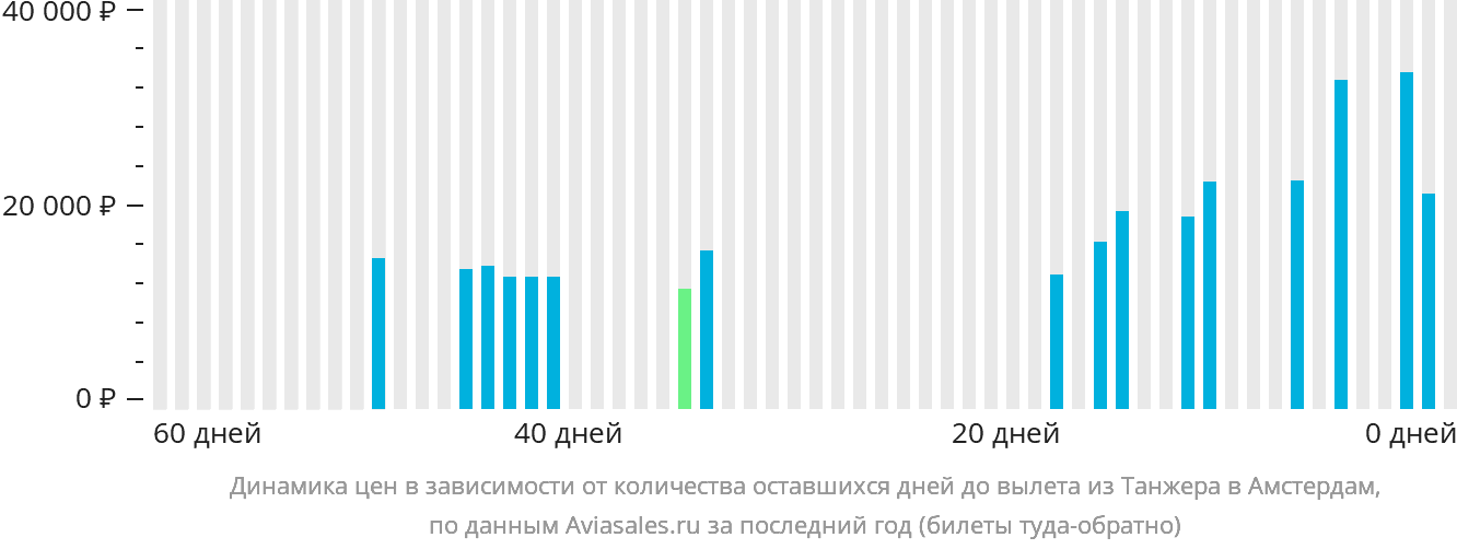 Динамика цен в зависимости от количества оставшихся дней до вылета из Танжера в Амстердам