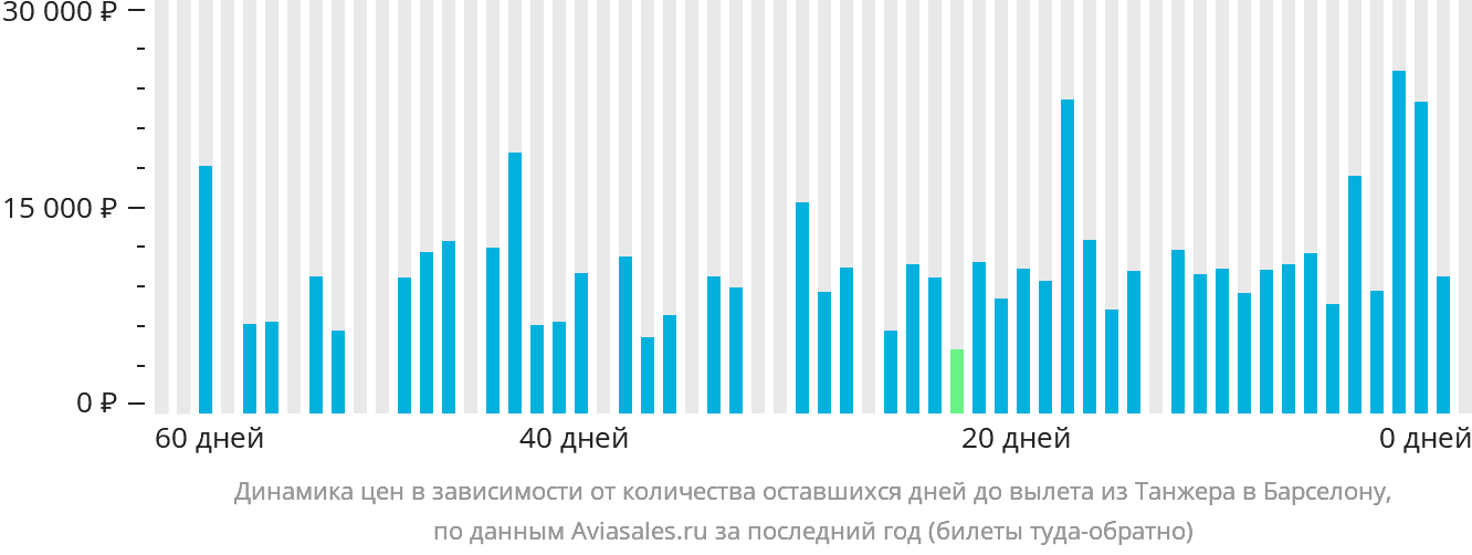 Динамика цен в зависимости от количества оставшихся дней до вылета из Танжера в Барселону