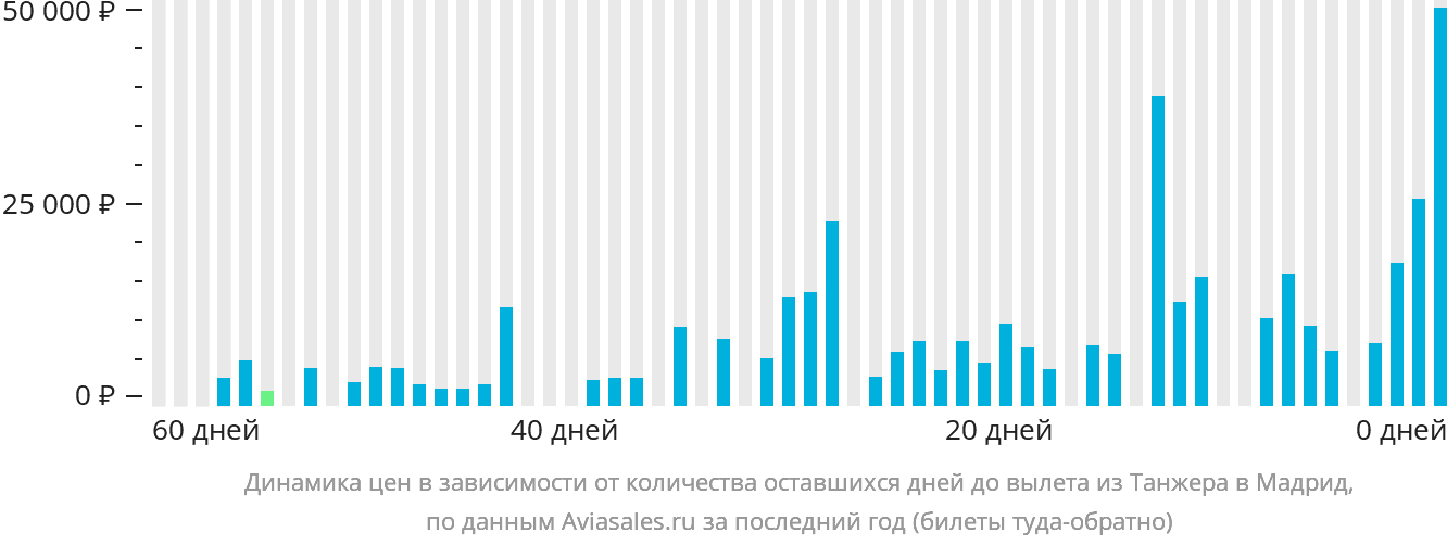 Динамика цен в зависимости от количества оставшихся дней до вылета из Танжера в Мадрид