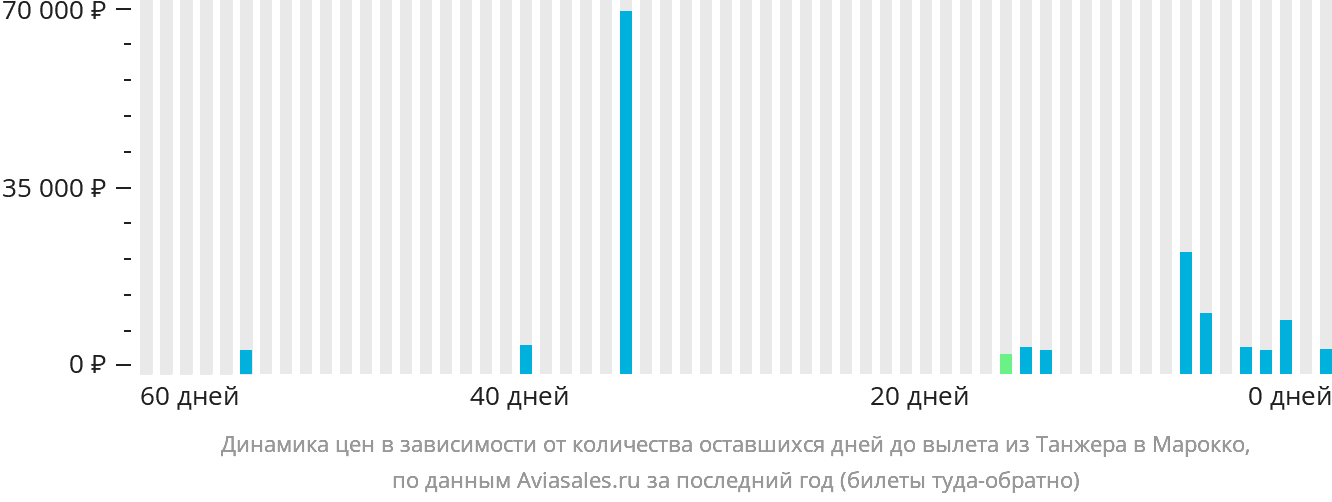 Динамика цен в зависимости от количества оставшихся дней до вылета из Танжера в Марокко