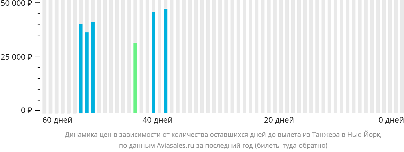 Динамика цен в зависимости от количества оставшихся дней до вылета из Танжера в Нью-Йорк