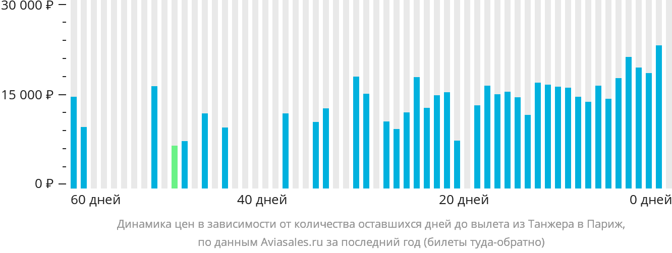 Динамика цен в зависимости от количества оставшихся дней до вылета из Танжера в Париж
