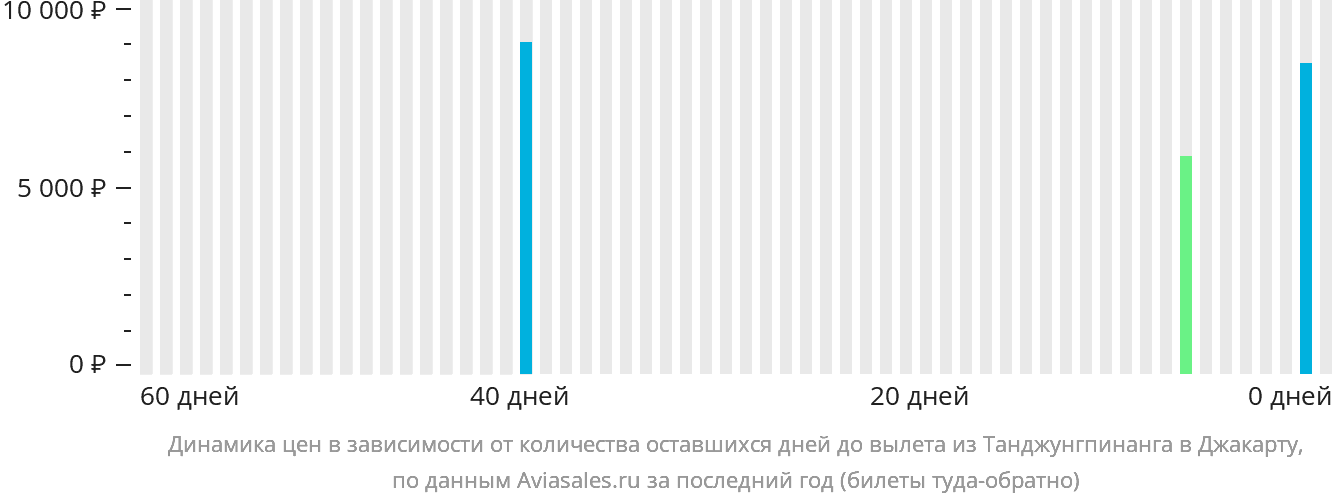 Динамика цен в зависимости от количества оставшихся дней до вылета из Танджунгпинанга в Джакарту