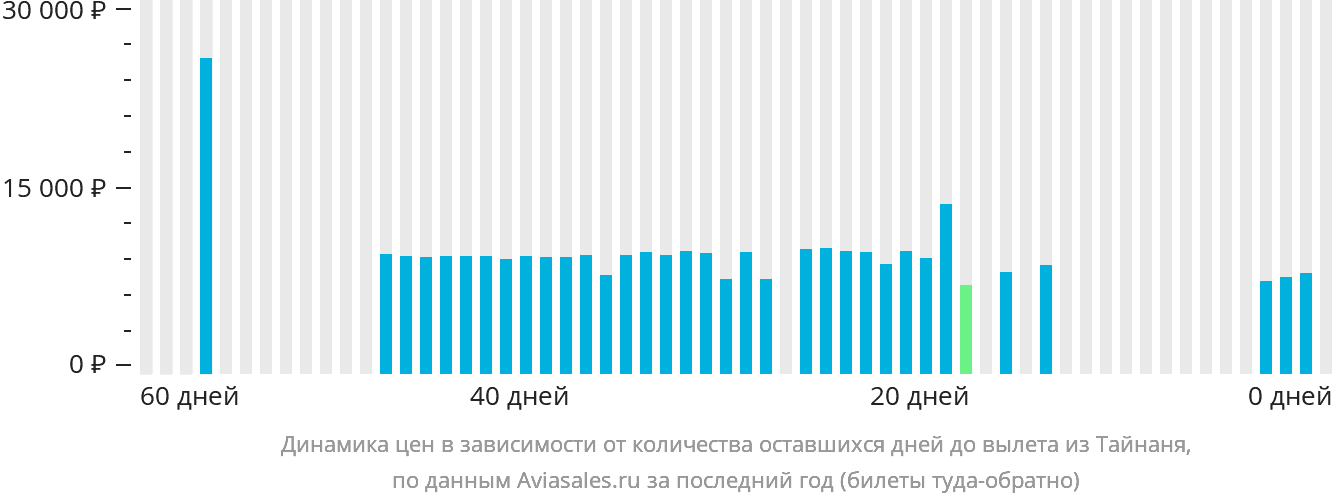 Динамика цен в зависимости от количества оставшихся дней до вылета из Тайнаня