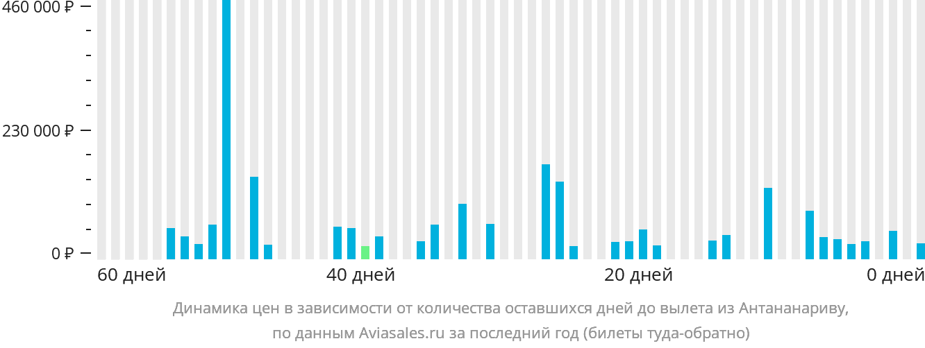 Динамика цен в зависимости от количества оставшихся дней до вылета из Антананариву