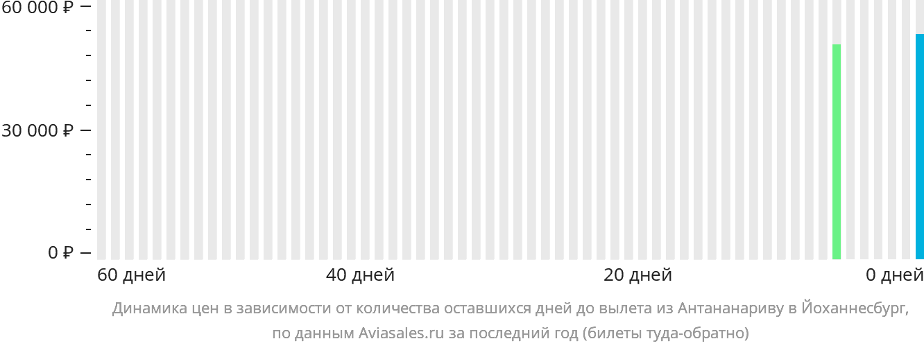 Динамика цен в зависимости от количества оставшихся дней до вылета из Антананариву в Йоханнесбург