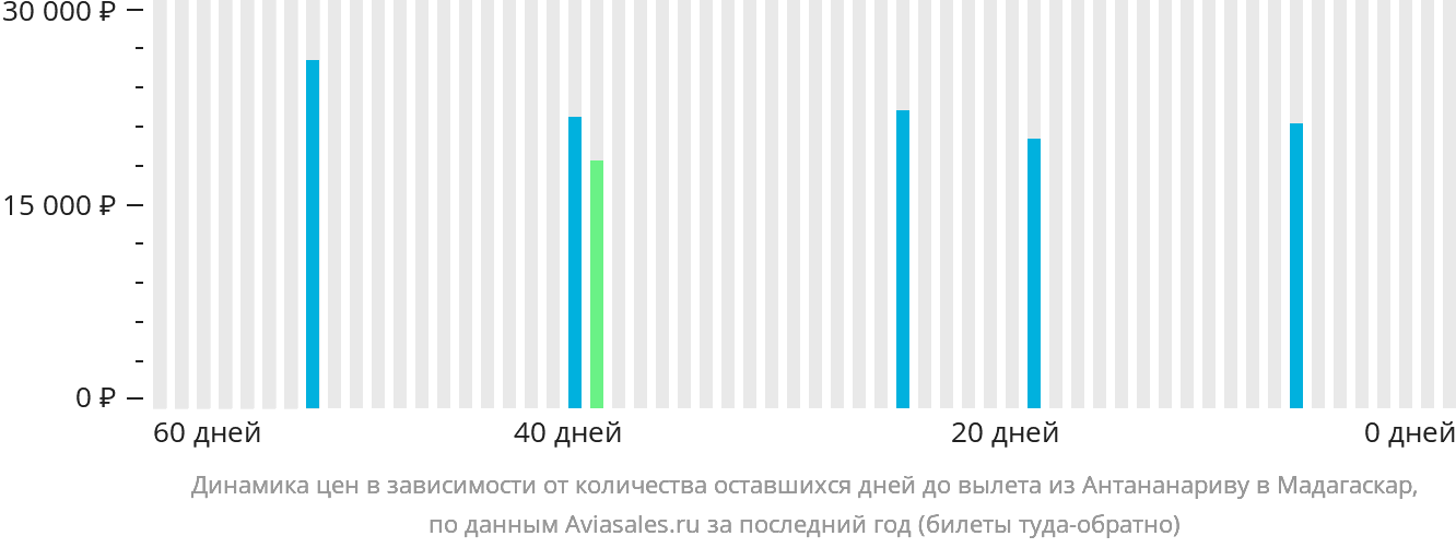 Динамика цен в зависимости от количества оставшихся дней до вылета из Антананариву в Мадагаскар