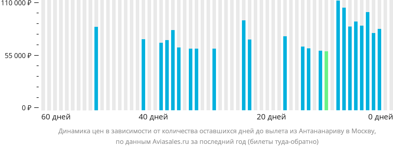 Динамика цен в зависимости от количества оставшихся дней до вылета из Антананариву в Москву