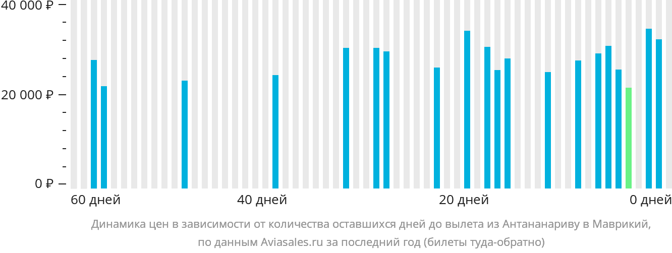 Динамика цен в зависимости от количества оставшихся дней до вылета из Антананариву в Маврикий