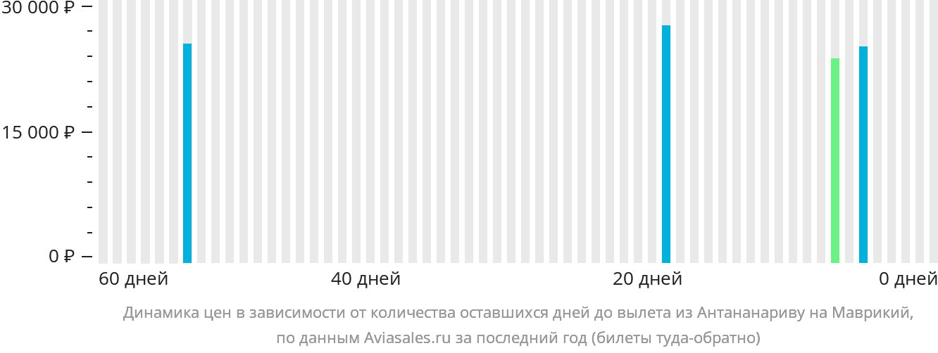 Динамика цен в зависимости от количества оставшихся дней до вылета из Антананариву на Маврикий