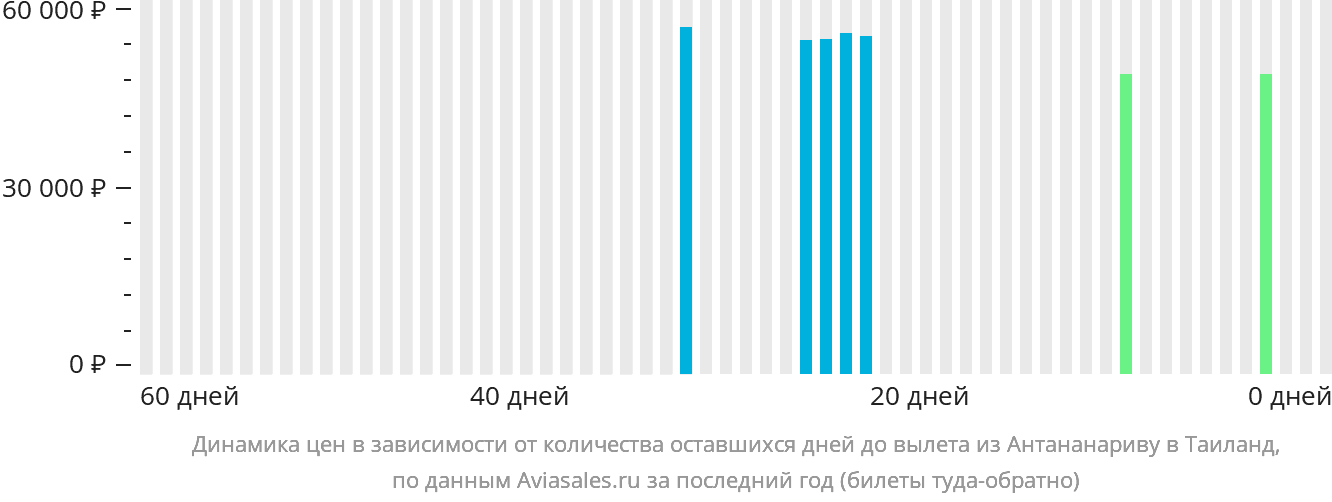 Динамика цен в зависимости от количества оставшихся дней до вылета из Антананариву в Таиланд