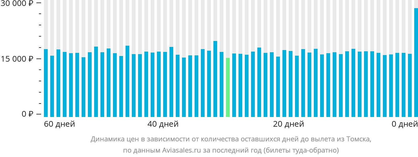 Динамика цен в зависимости от количества оставшихся дней до вылета из Томска