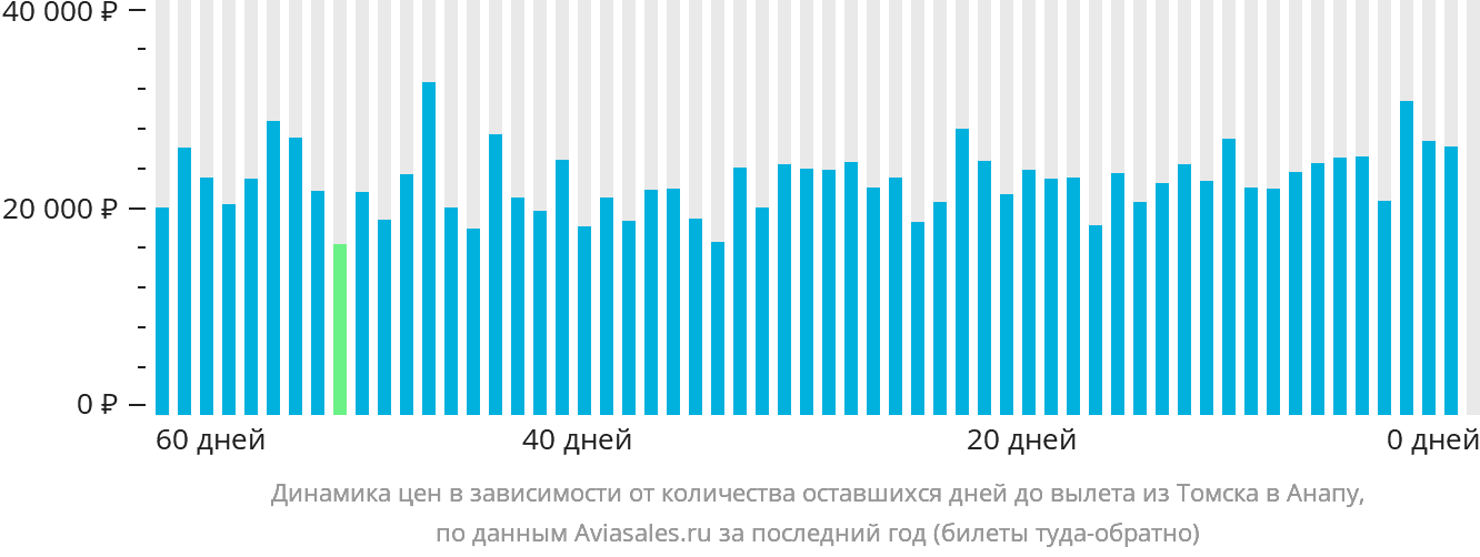 Динамика цен в зависимости от количества оставшихся дней до вылета из Томска в Анапу