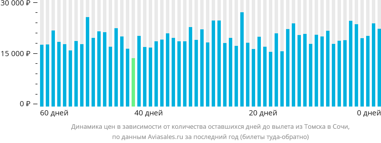 Динамика цен в зависимости от количества оставшихся дней до вылета из Томска в Сочи
