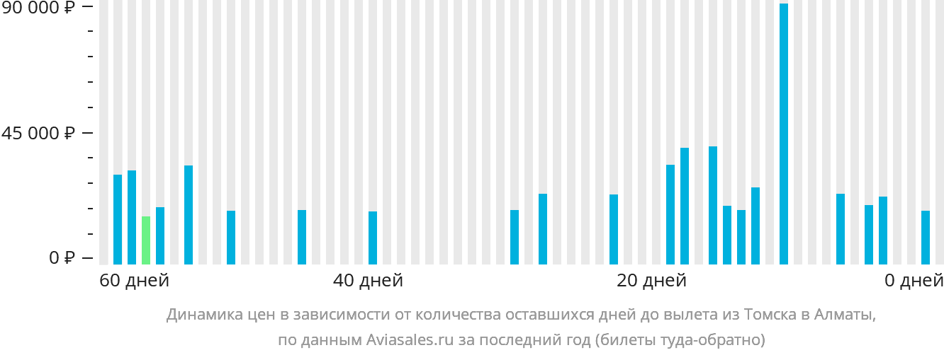 Динамика цен в зависимости от количества оставшихся дней до вылета из Томска в Алматы