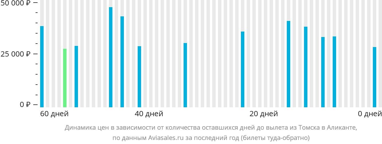 Динамика цен в зависимости от количества оставшихся дней до вылета из Томска в Аликанте