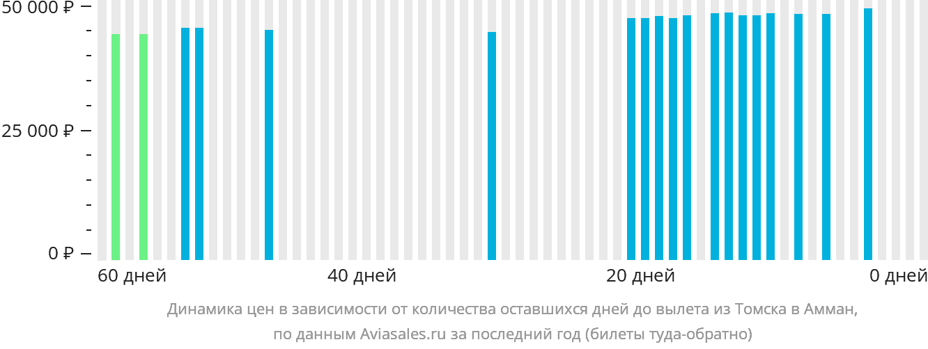 Динамика цен в зависимости от количества оставшихся дней до вылета из Томска в Амман