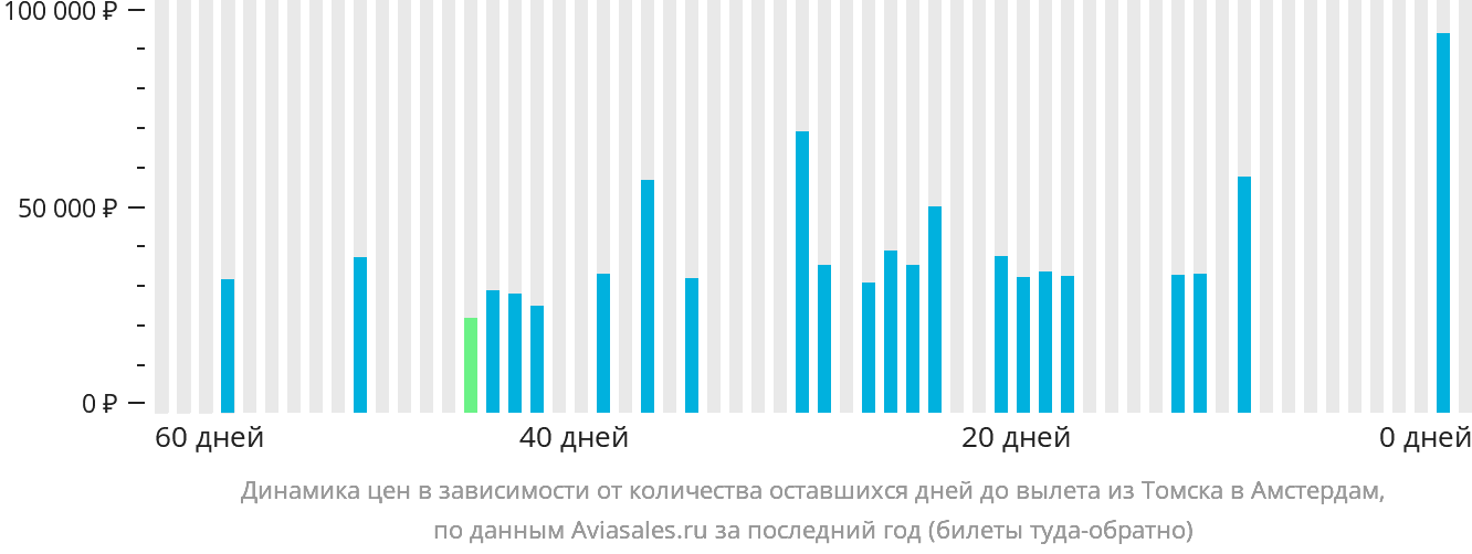 Динамика цен в зависимости от количества оставшихся дней до вылета из Томска в Амстердам