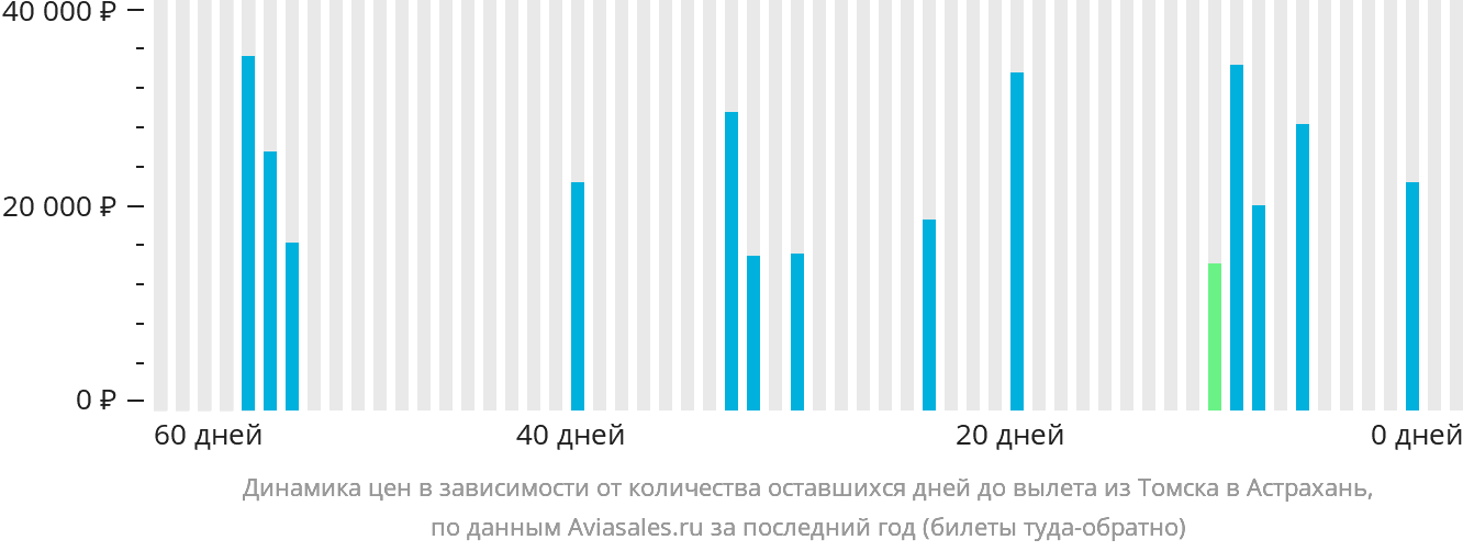 Динамика цен в зависимости от количества оставшихся дней до вылета из Томска в Астрахань
