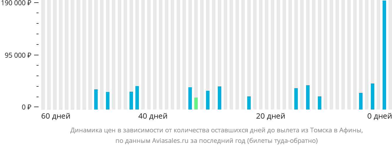 Динамика цен в зависимости от количества оставшихся дней до вылета из Томска в Афины