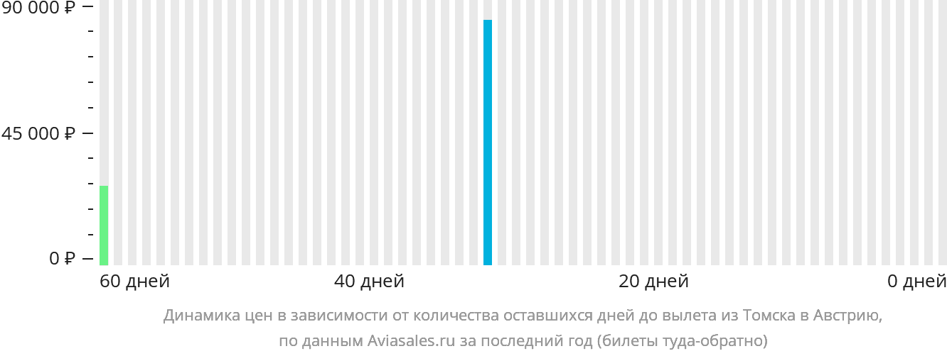 Динамика цен в зависимости от количества оставшихся дней до вылета из Томска в Австрию