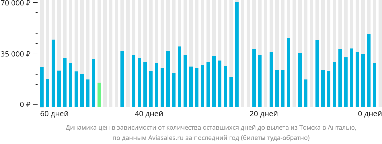 Динамика цен в зависимости от количества оставшихся дней до вылета из Томска в Анталью