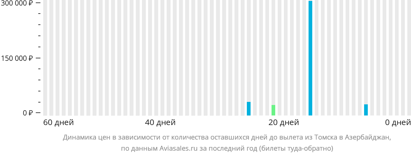 Динамика цен в зависимости от количества оставшихся дней до вылета из Томска в Азербайджан