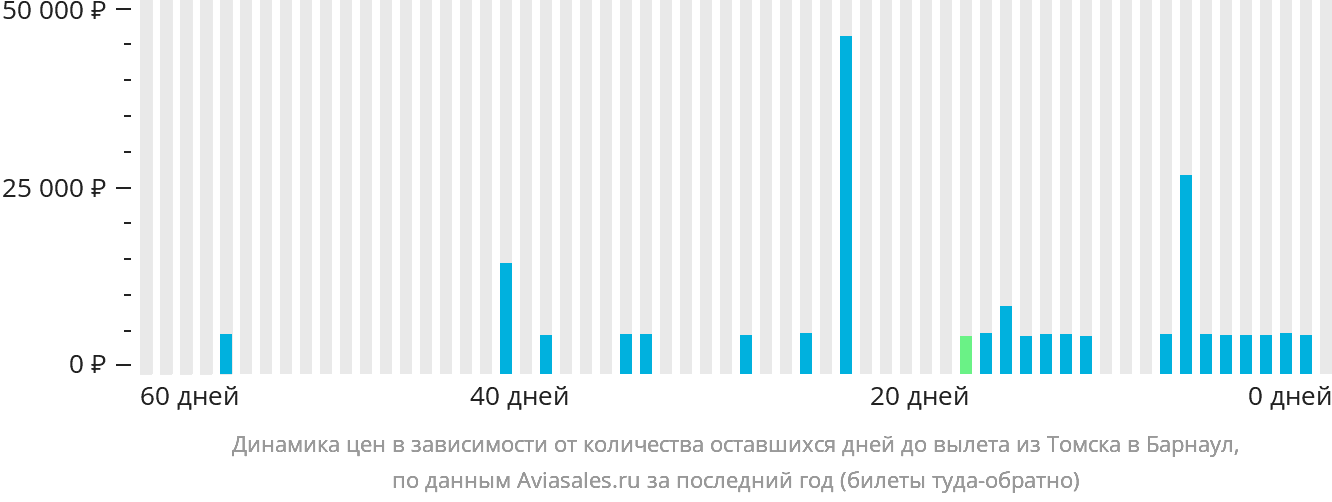 Динамика цен в зависимости от количества оставшихся дней до вылета из Томска в Барнаул