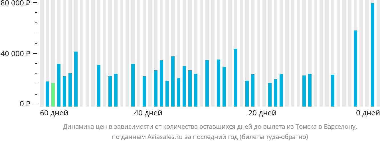 Динамика цен в зависимости от количества оставшихся дней до вылета из Томска в Барселону