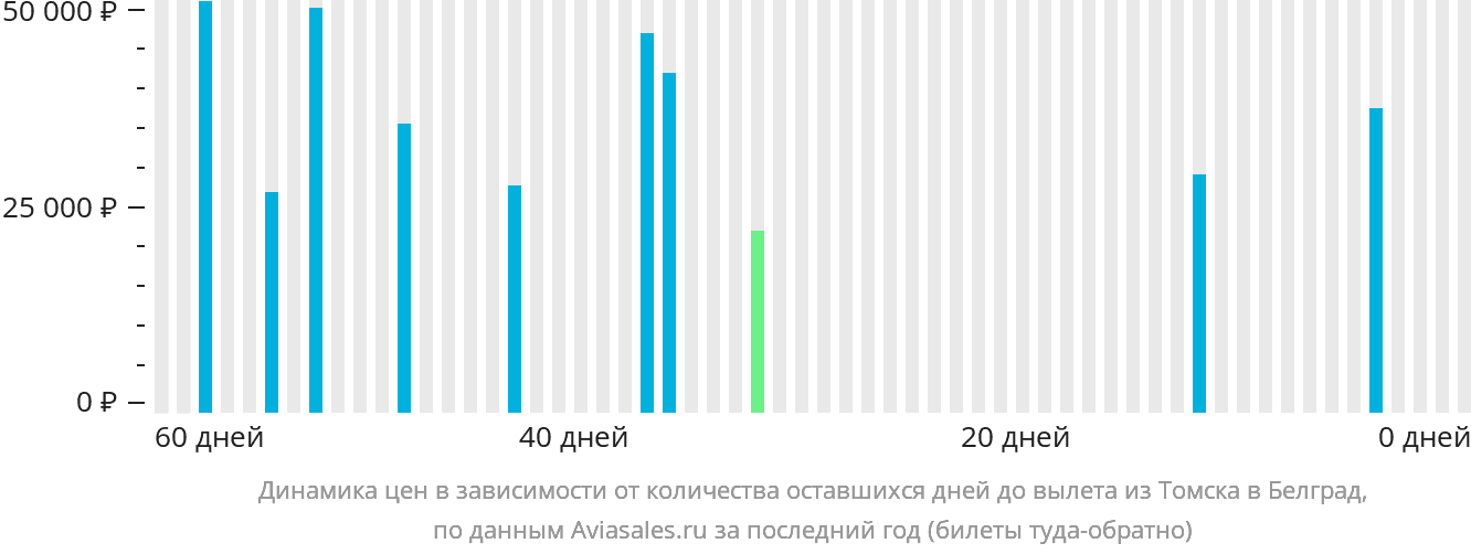 Динамика цен в зависимости от количества оставшихся дней до вылета из Томска в Белград