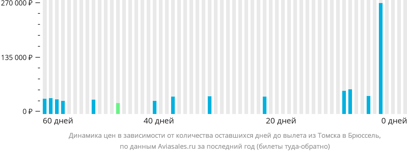 Динамика цен в зависимости от количества оставшихся дней до вылета из Томска в Брюссель