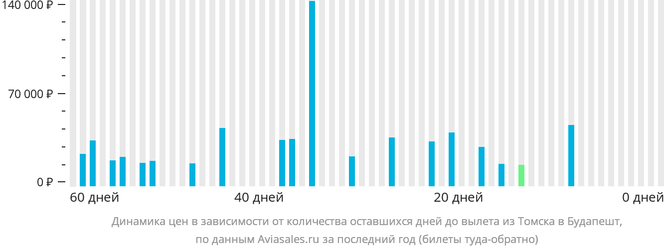 Динамика цен в зависимости от количества оставшихся дней до вылета из Томска в Будапешт