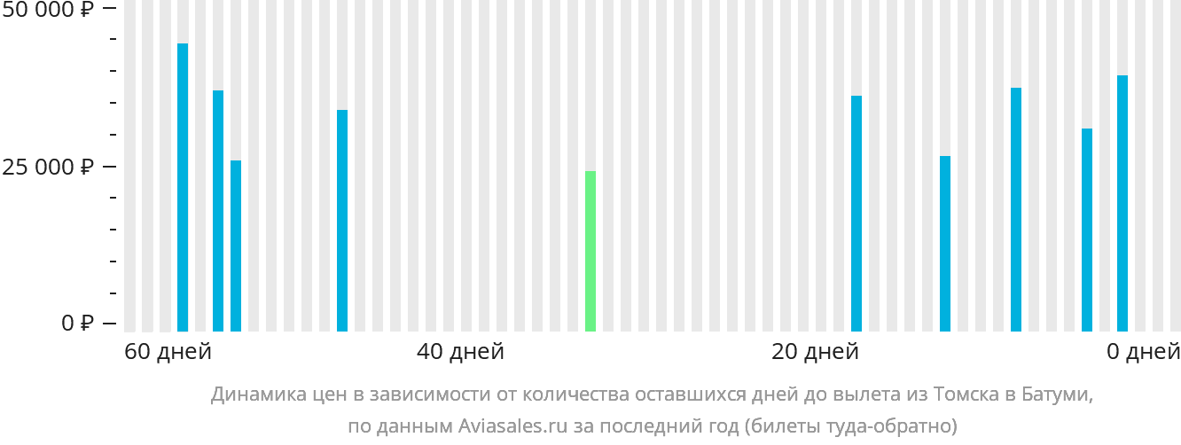 Динамика цен в зависимости от количества оставшихся дней до вылета из Томска в Батуми
