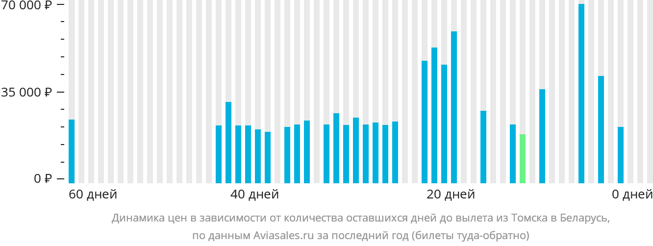 Динамика цен в зависимости от количества оставшихся дней до вылета из Томска в Беларусь