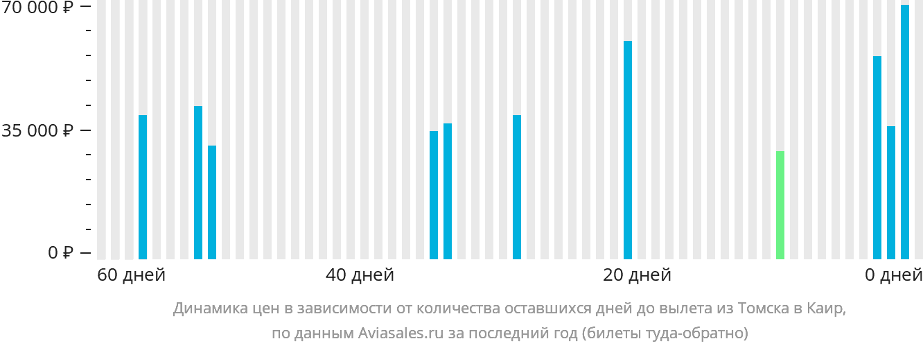 Динамика цен в зависимости от количества оставшихся дней до вылета из Томска в Каир