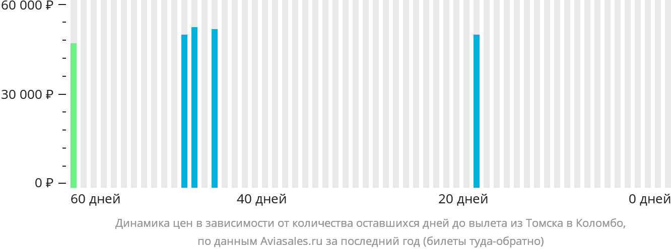Динамика цен в зависимости от количества оставшихся дней до вылета из Томска в Коломбо