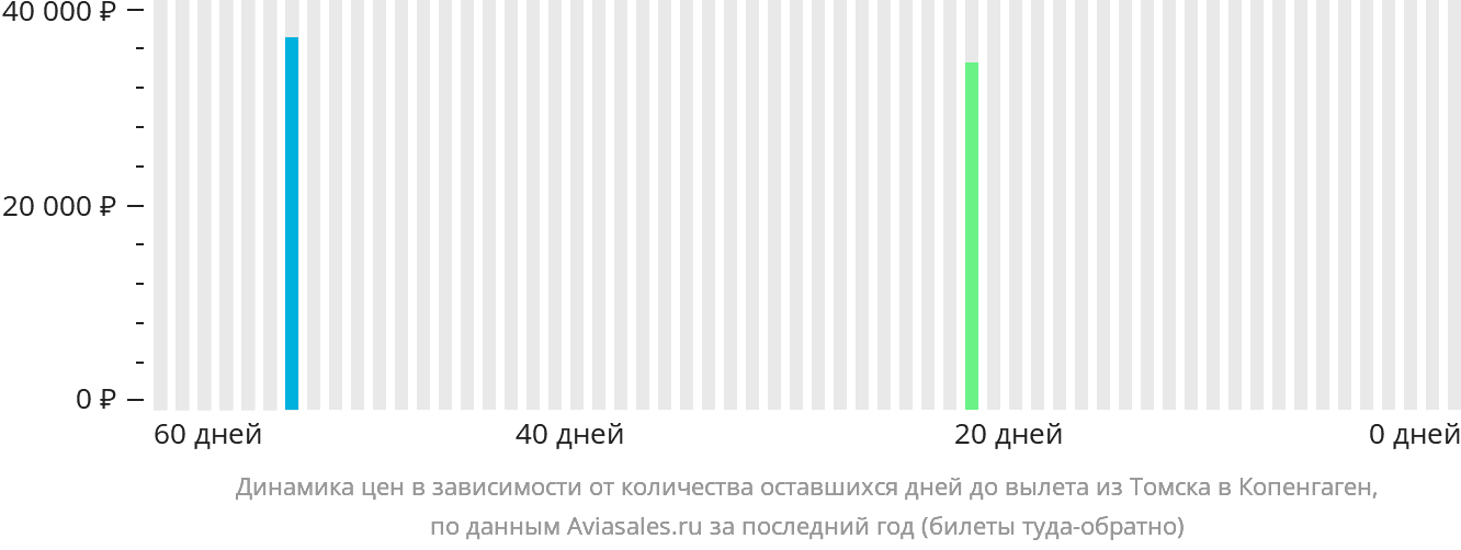 Динамика цен в зависимости от количества оставшихся дней до вылета из Томска в Копенгаген