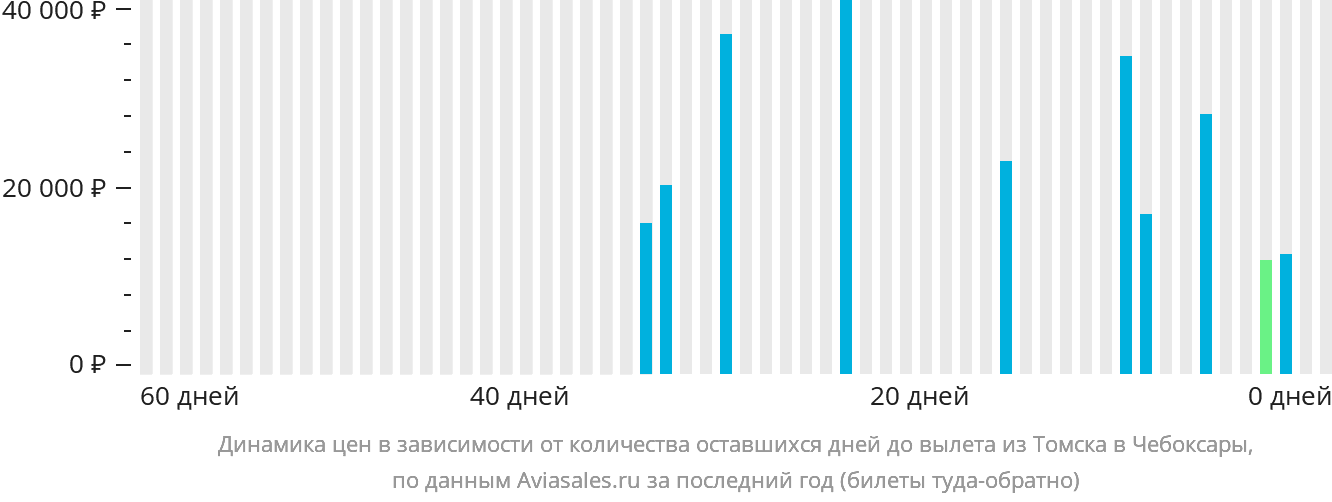 Динамика цен в зависимости от количества оставшихся дней до вылета из Томска в Чебоксары