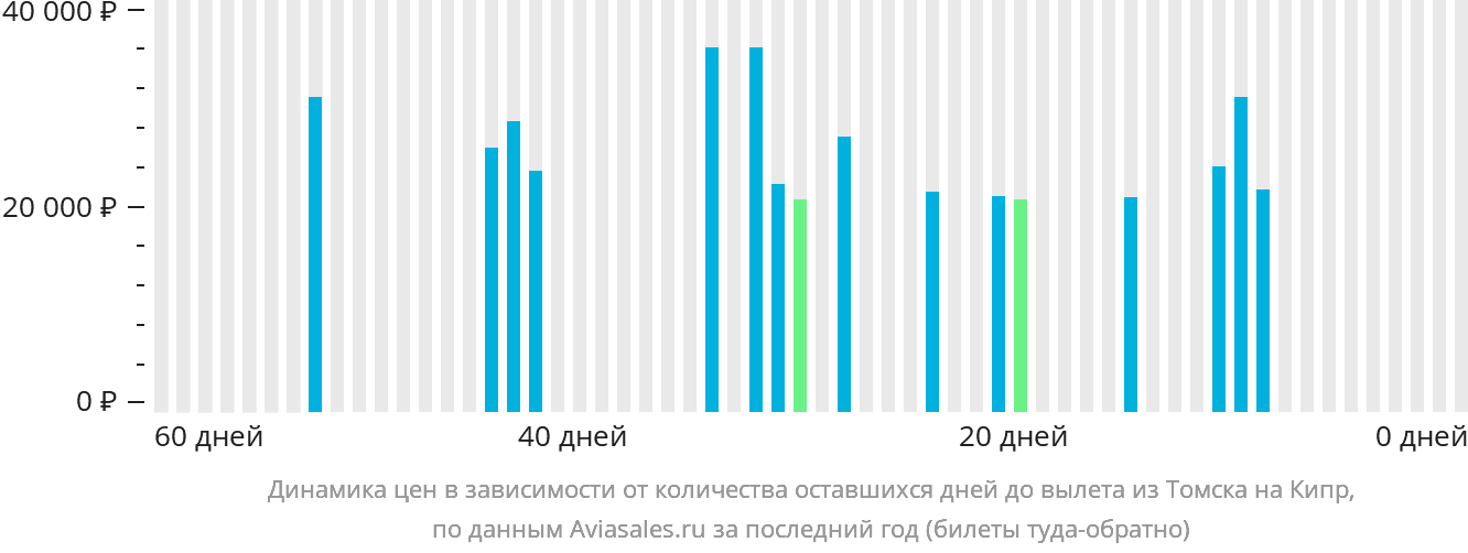Динамика цен в зависимости от количества оставшихся дней до вылета из Томска на Кипр
