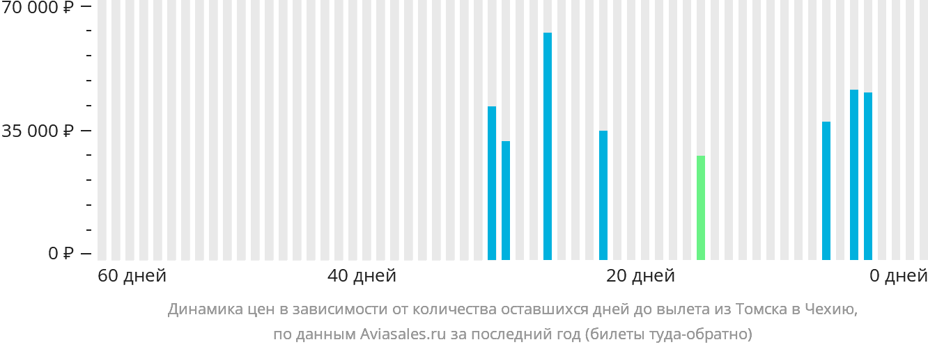 Динамика цен в зависимости от количества оставшихся дней до вылета из Томска в Чехию