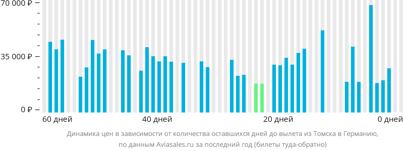 Динамика цен в зависимости от количества оставшихся дней до вылета из Томска в Германию