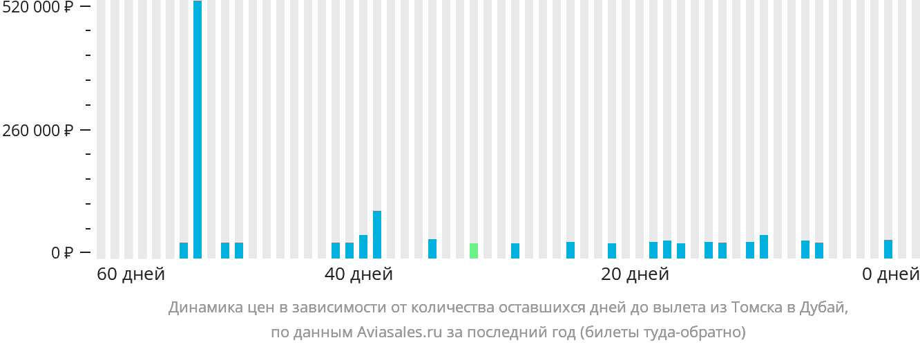 Динамика цен в зависимости от количества оставшихся дней до вылета из Томска в Дубай