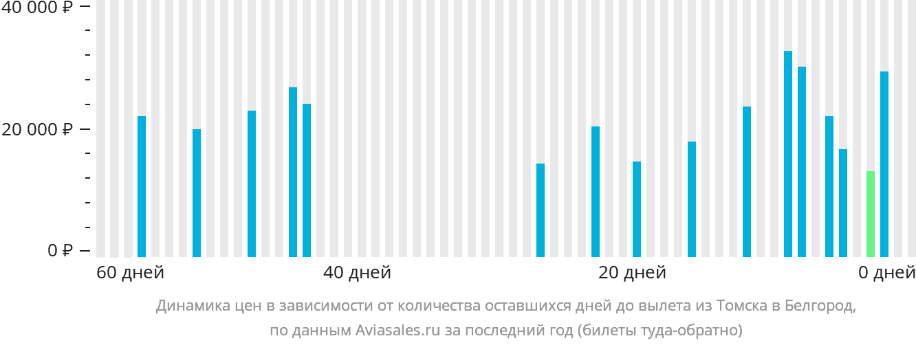 Динамика цен в зависимости от количества оставшихся дней до вылета из Томска в Белгород