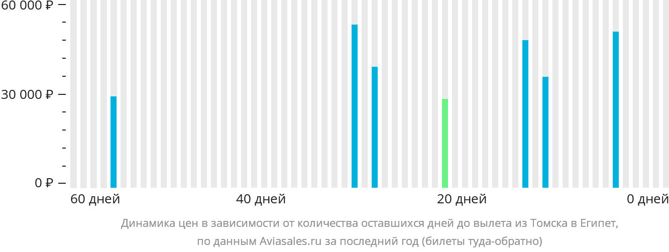 Динамика цен в зависимости от количества оставшихся дней до вылета из Томска в Египет