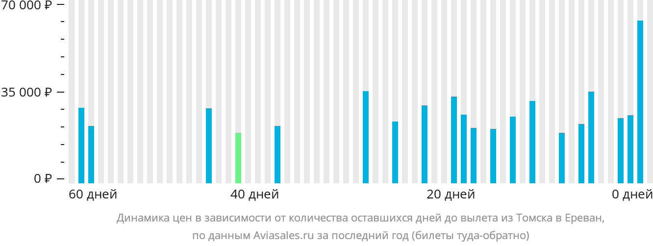 Динамика цен в зависимости от количества оставшихся дней до вылета из Томска в Ереван